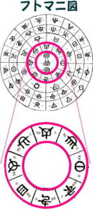 フトマニ図とトホカミヱミタメ神