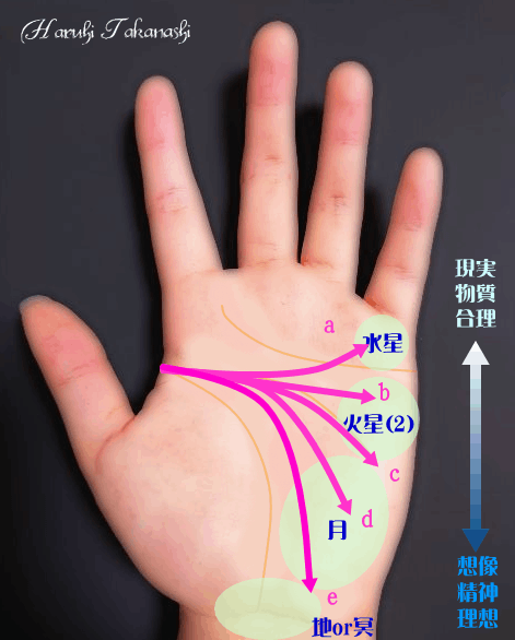 手相の見方ー頭脳線の終点の位置のパターン
